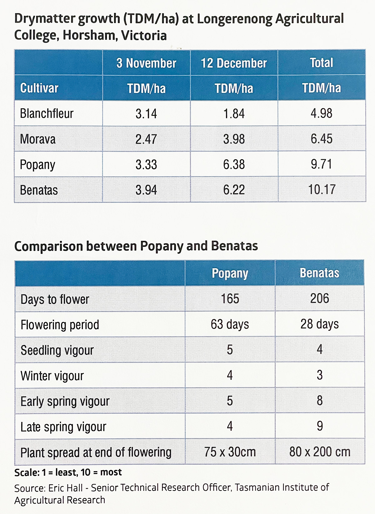 Benatas graph